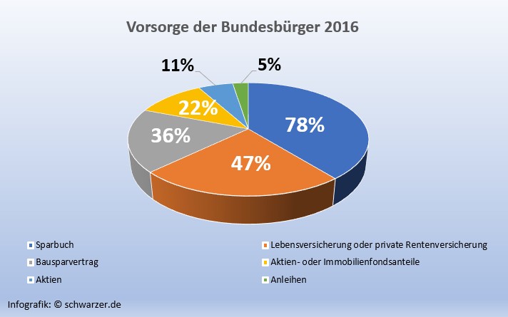 Infografik: Vorsorge Bundesbürger 2016