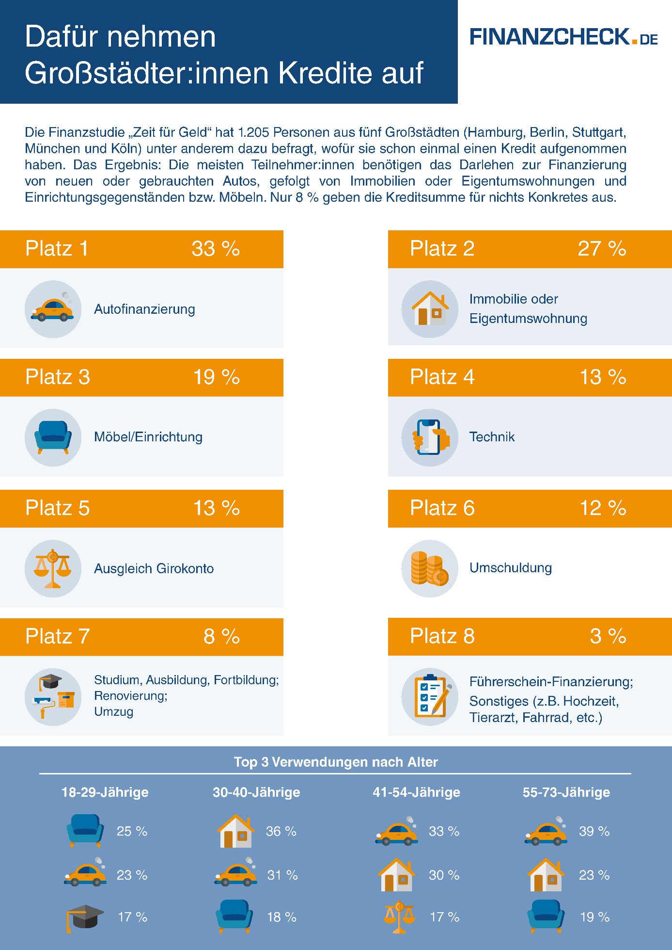  Auto- und Immobilienfinanzierungen sind ganz klar die häufigsten Verwendungsoptionen für Kredite. Auch größere Anschaffungen sind beliebt, wohingegen reine Konsumfinanzierungen zunehmend seltener wird. Bildquelle: @ Finanzcheck.de