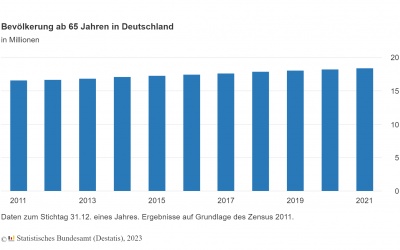 Infografik auf Basis des Zensus 2011: Zahl der Deutschen im Alter von 65 Jahren und darüber (Foto: AdobeStock - penofoto.de 39082833)