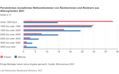 Infografik: Monatliches Nettoeinkommen Rentner aus Altersgründen 2021 (Foto: Statistisches Bundesamt (Destatis), 2023)