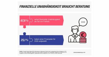 Nur ein Viertel der Bevölkerung hat Finanzplan inklusive (Foto: Lebensversicherung von 1871 a.G.)