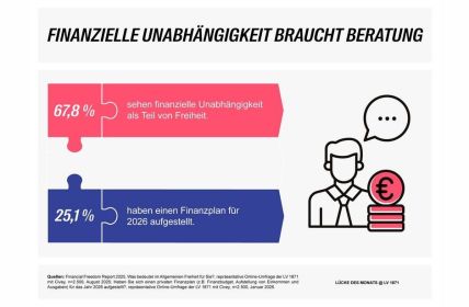 Nur ein Viertel der Bevölkerung hat Finanzplan inklusive (Foto: Lebensversicherung von 1871 a.G.)